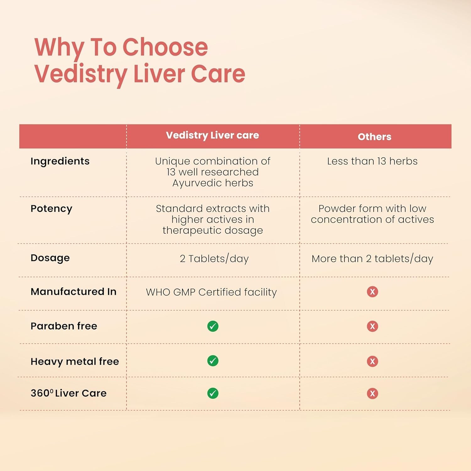 Vedistry Livercare 60 Tablets for Fatty Liver Liver Detox Bloating Indigestion