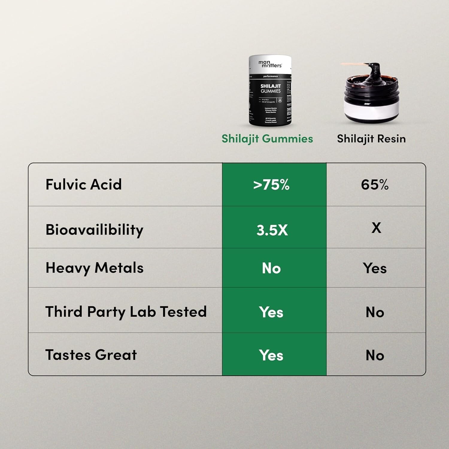 Man Matters Pure #imalayan Shelajit Gummies for stamina & Enhances Vitality -30