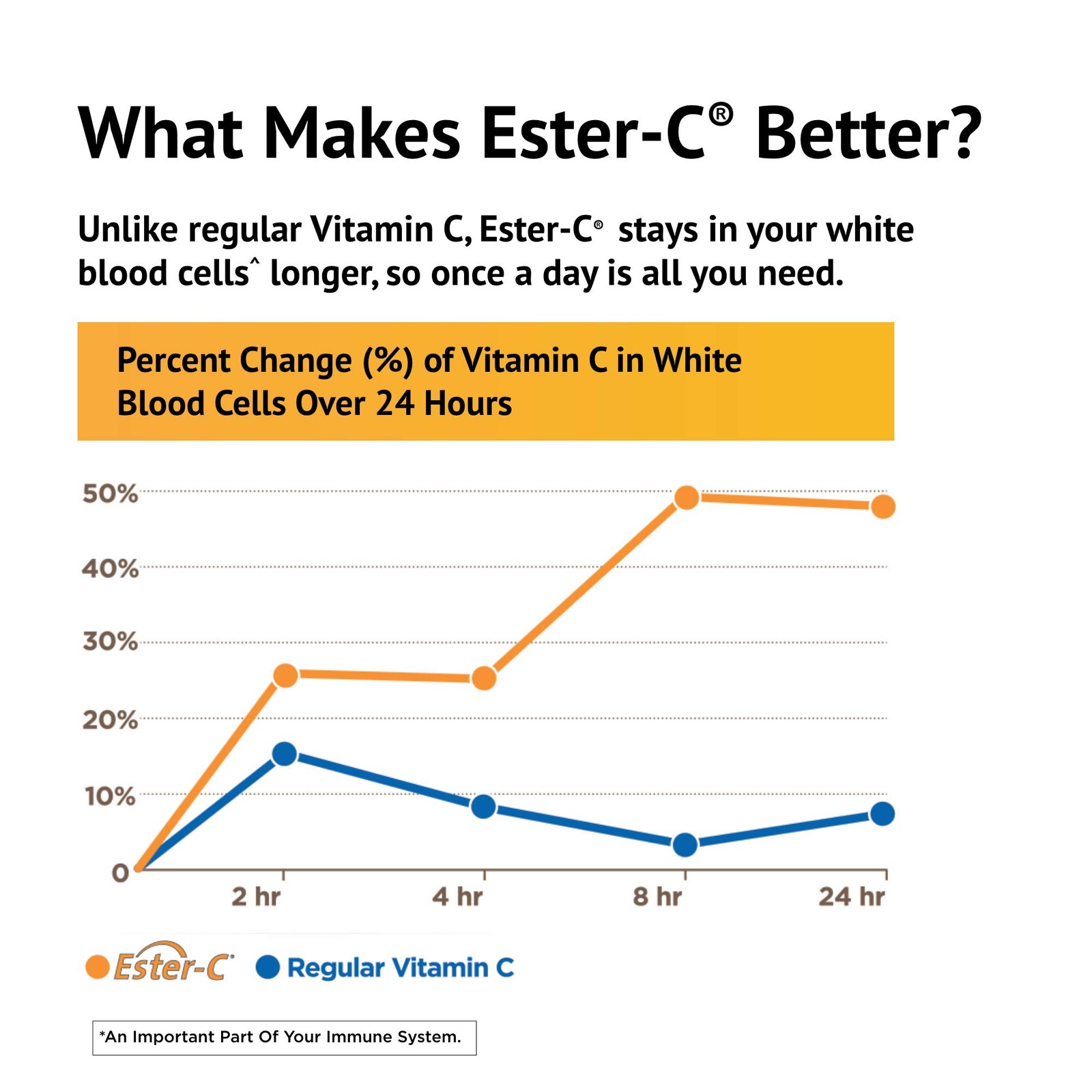 Ester-Vitamin C with Citrus Bioflavonoids 500 Milligrams 240 Capsules