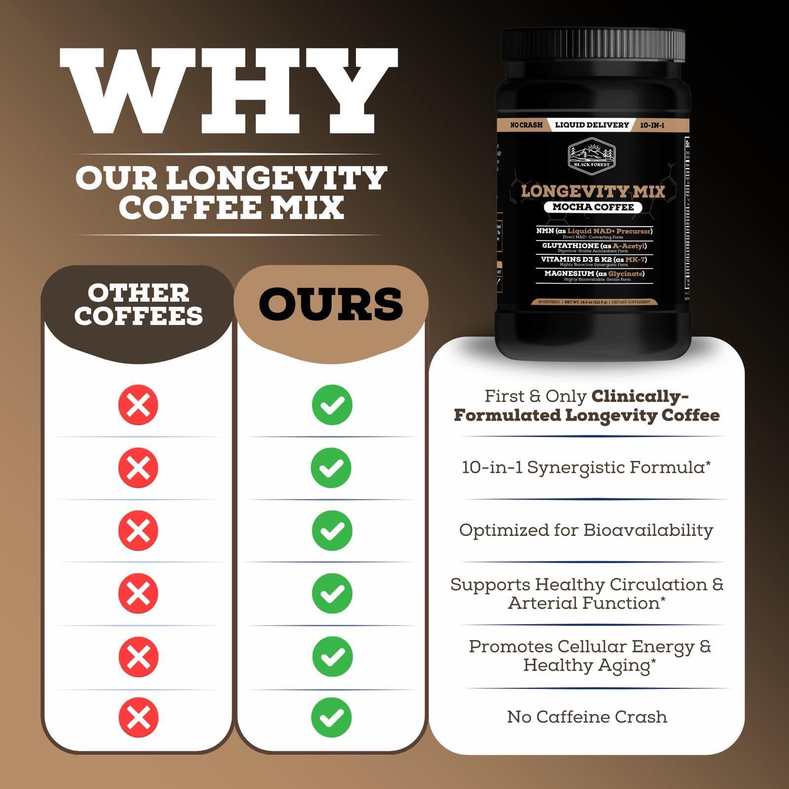 Black Forest Longevity Mix Liquid NAD+ Alternative Mocha Coffee 10-in-1 with NMN