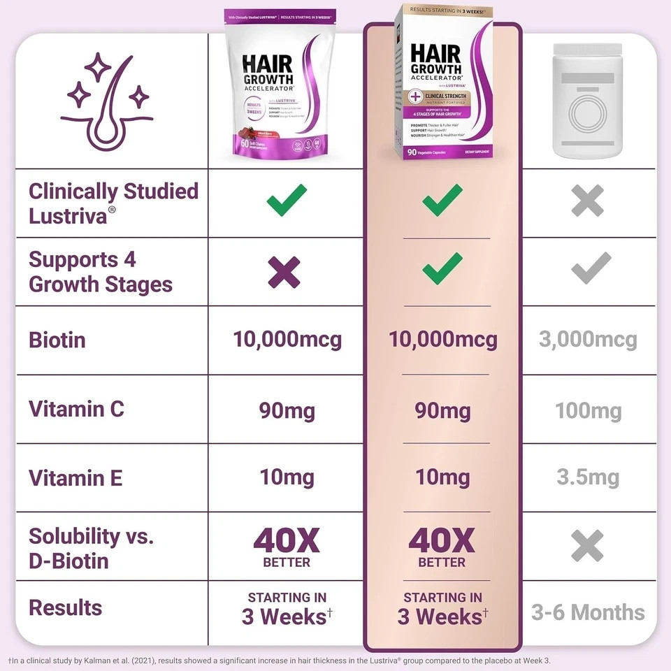 Growth Hair Soft Chews Thicker Stronger Hair 60 Mixed Berry Reduce Wrinkles++++-