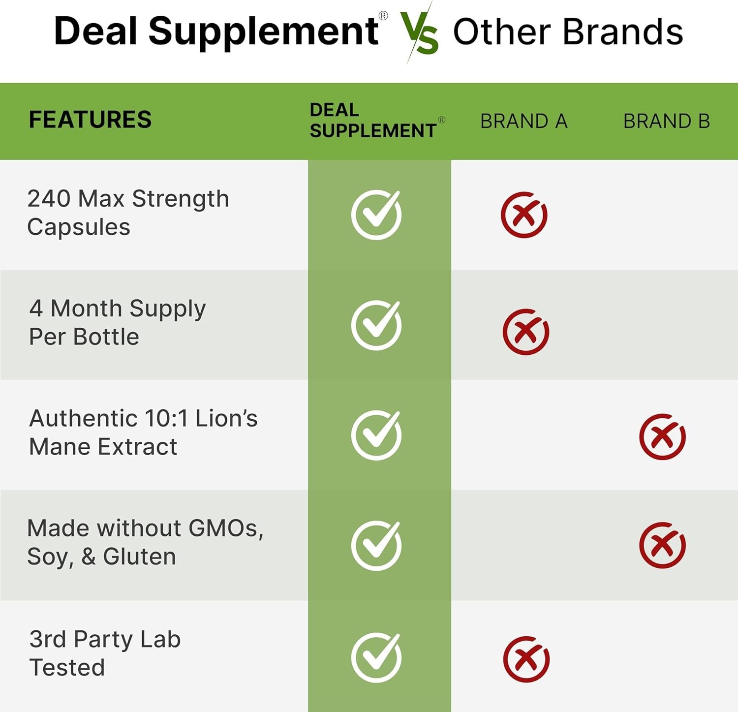 7500mg Organic Lion’s Mane Mushroom 240 Powder Capsules Lions Dietary Supplement
