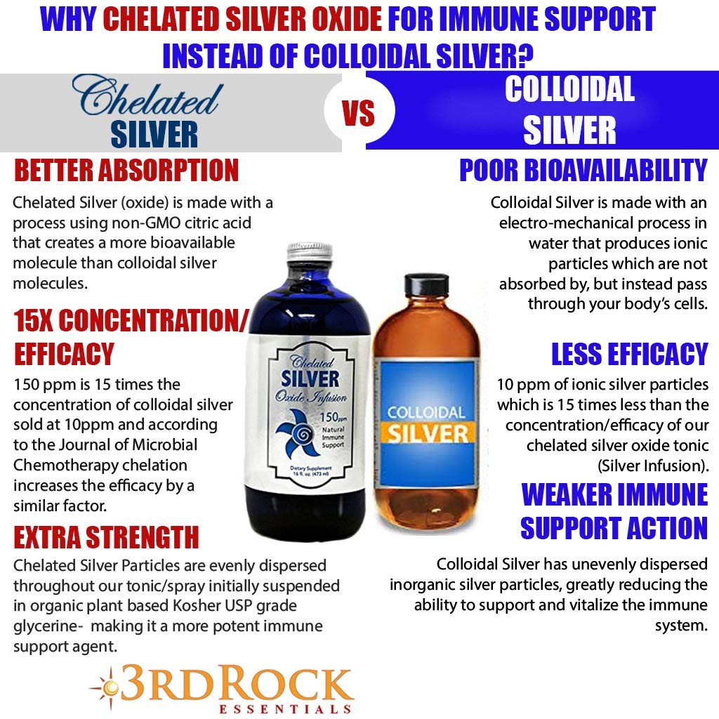 3rd Rock Essentials Silver Infusion 150 PPM Silver Oxide Tonic Dietary Supple…