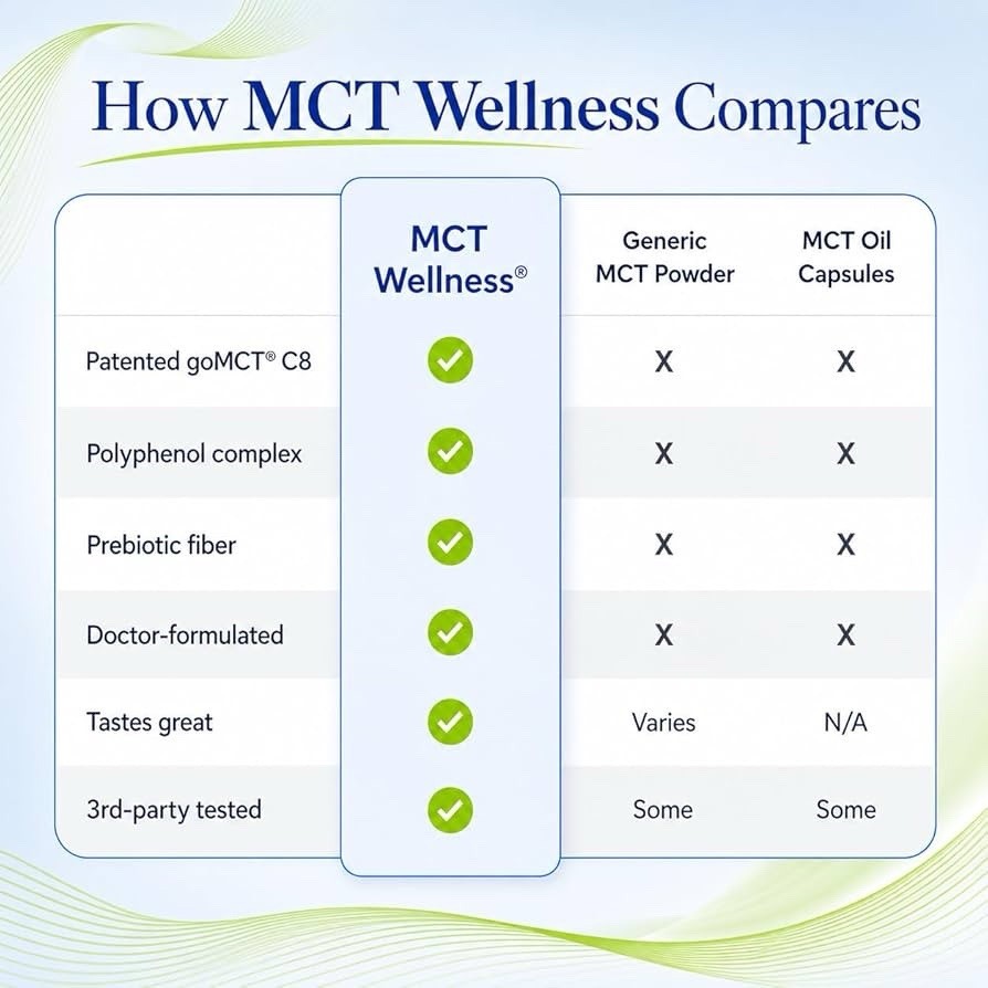 Gundry MD MCT Wellness – Watermelon Lemonade 8.25 oz – Dietary Supplement NEW