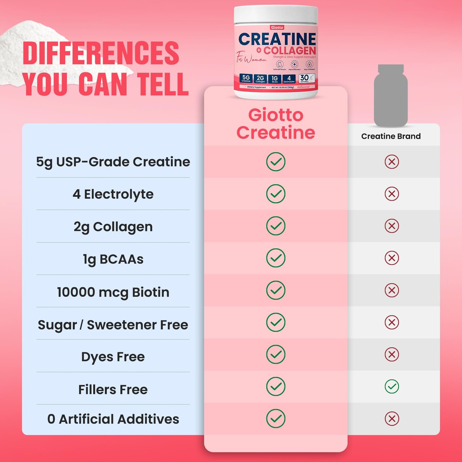 Creatine for Women, USP Grade Micronized Creatine Monohydrate Powder with Col…