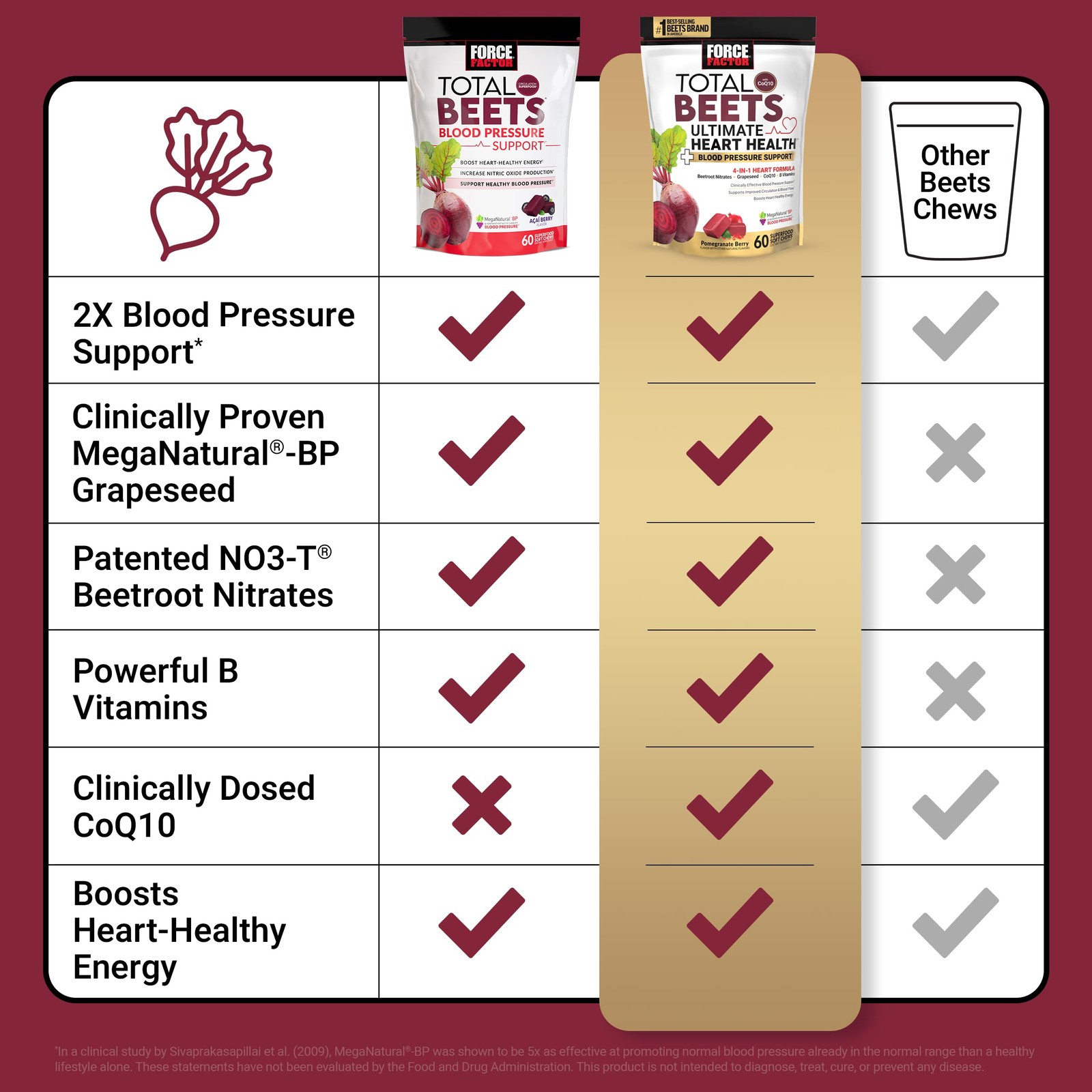 Improved Total Beets Heart Health Soft Chews 4 CoQ10 1 in Blood Pressure Support