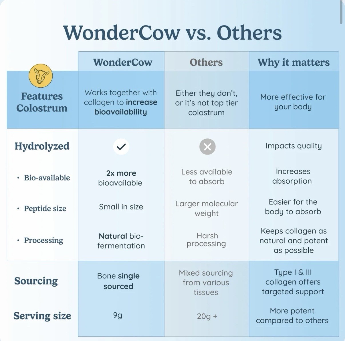 WonderCow Collagen + Colostrum Unflavored Powder Grass Fed 10.58 oz