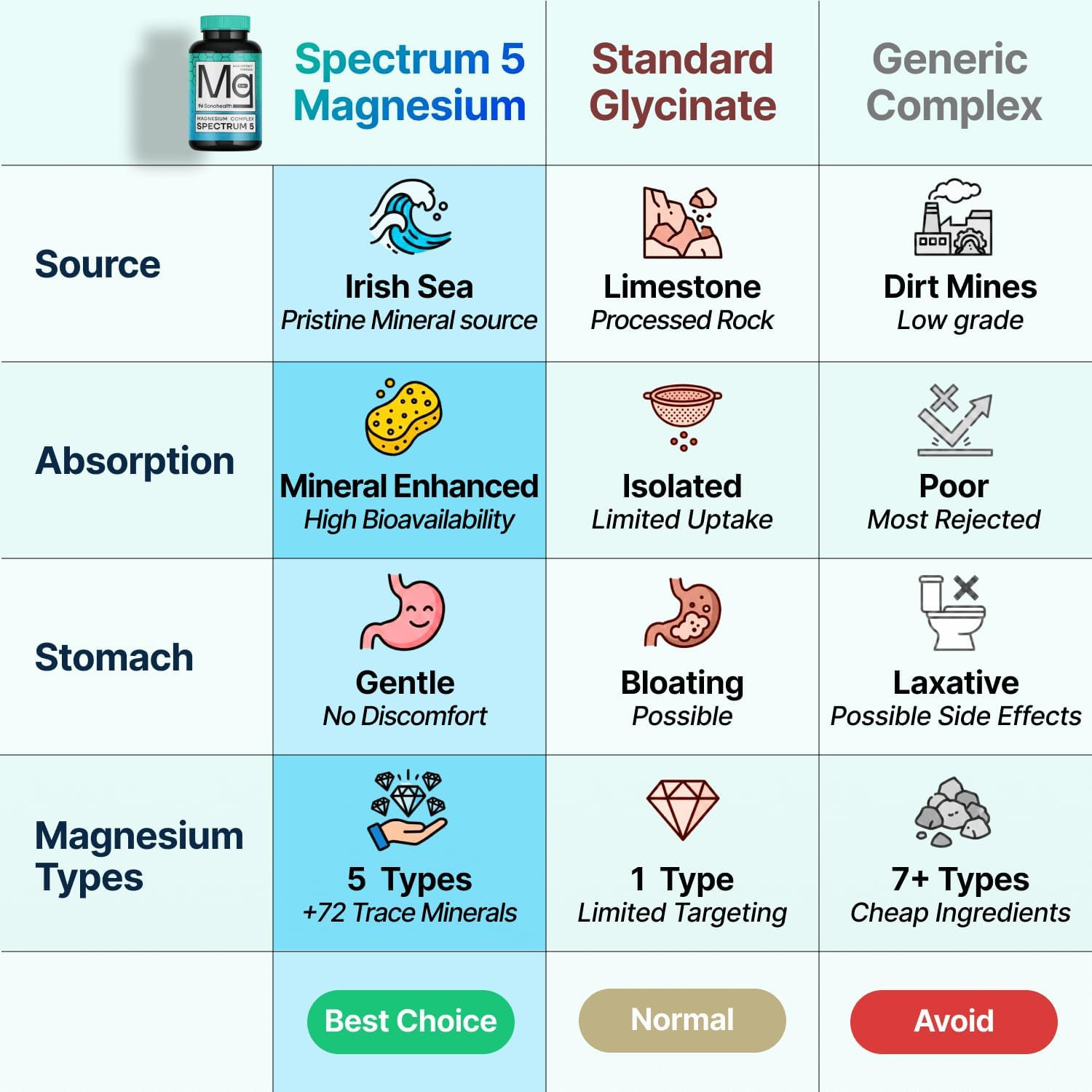 Spectrum 5 Magnesium Complex for Women & Men | Patented Aqua-Ionic® 5X Absorptio