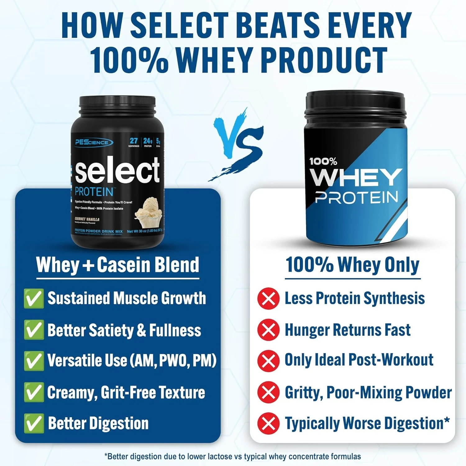 Pescience Select Protein Powder, Whey and Casein Blend, Lean Protein Powder for