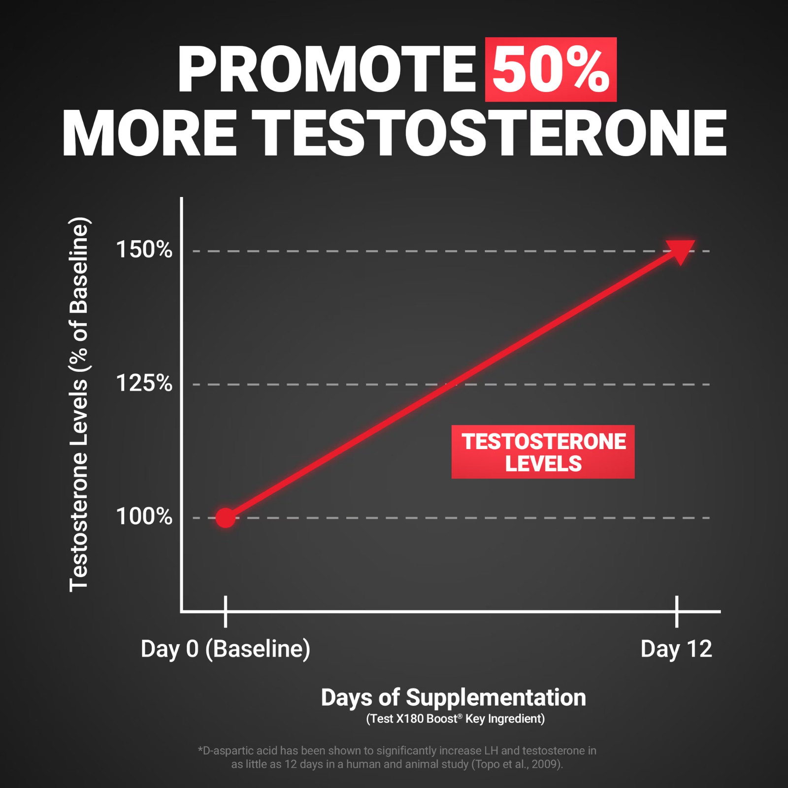 Force Factor Test X180 Boost Testosterone Booster Men 120 Tablets Boron