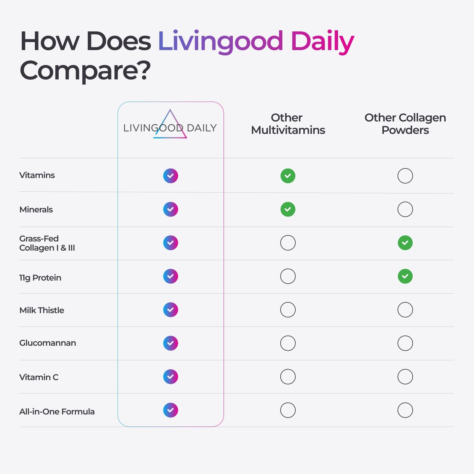 Livingood Daily Collagen Powder for Women & Men, Unflavored, Grass Fed Hydrol…