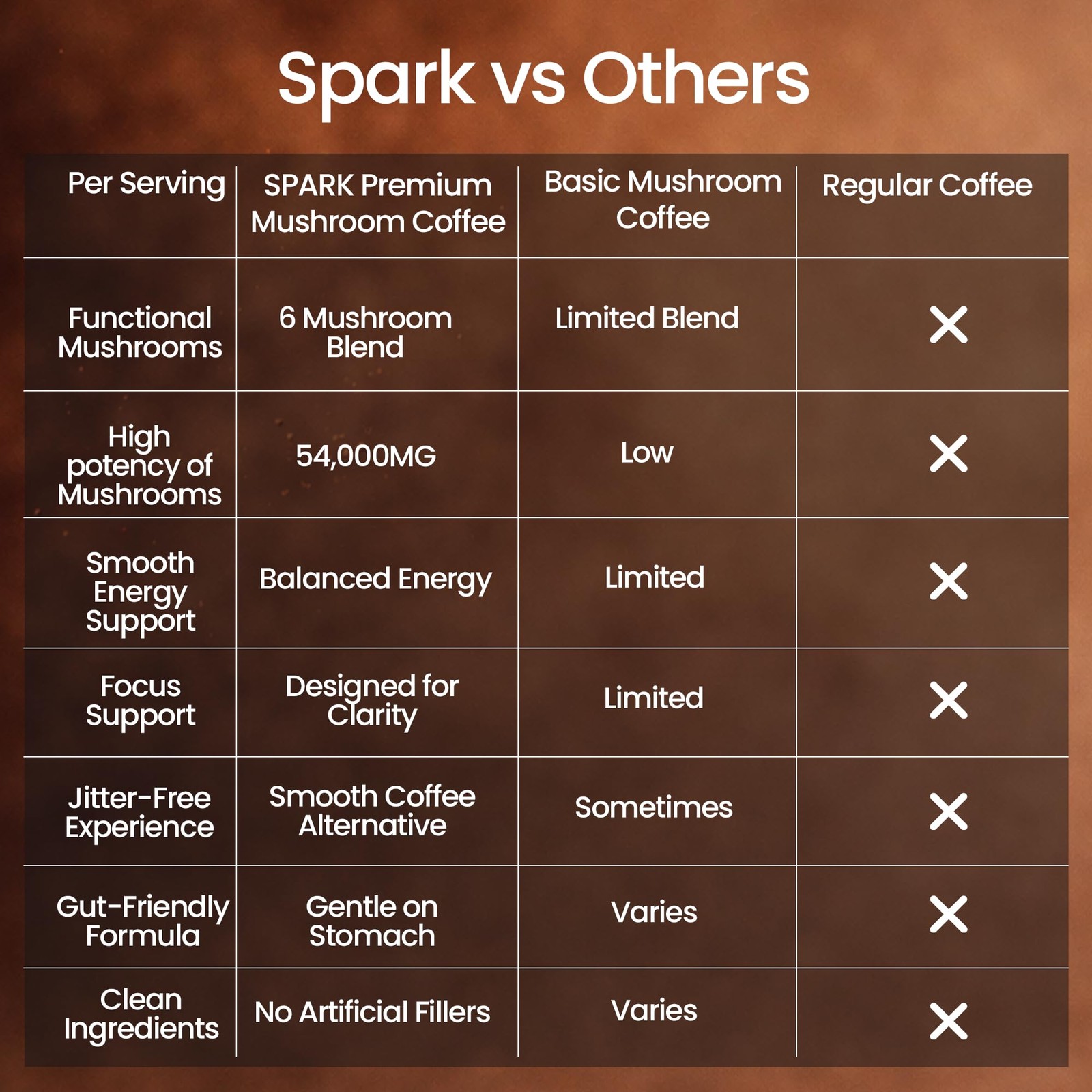 Spark Instant Organic Coffee – 35 Servings & 210g/7.4oz – 6 Adaptogenic Mushr…