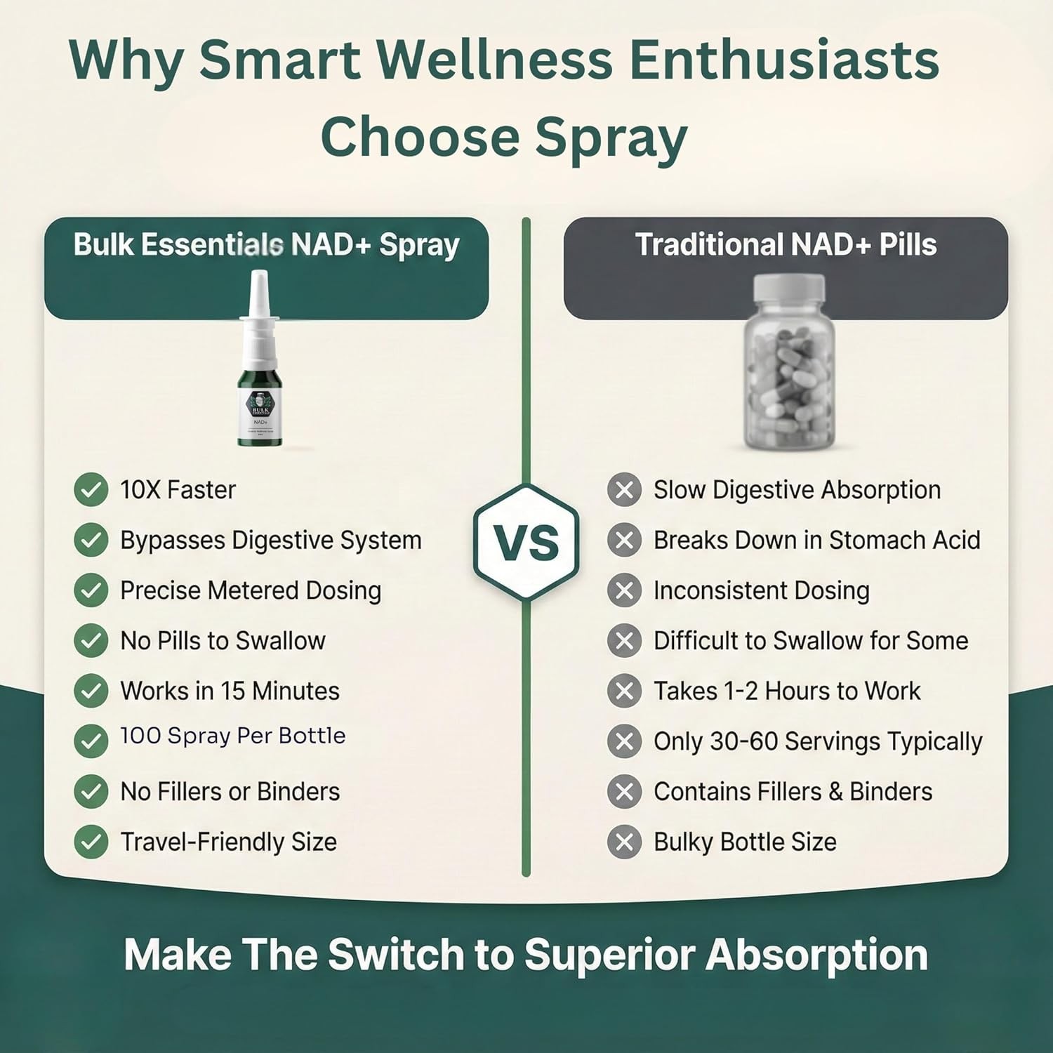 NAD+ Spray | 100 Sprays | Nicotinamide Adenine Dinucleotide | NAD+ | 100% Pure&U