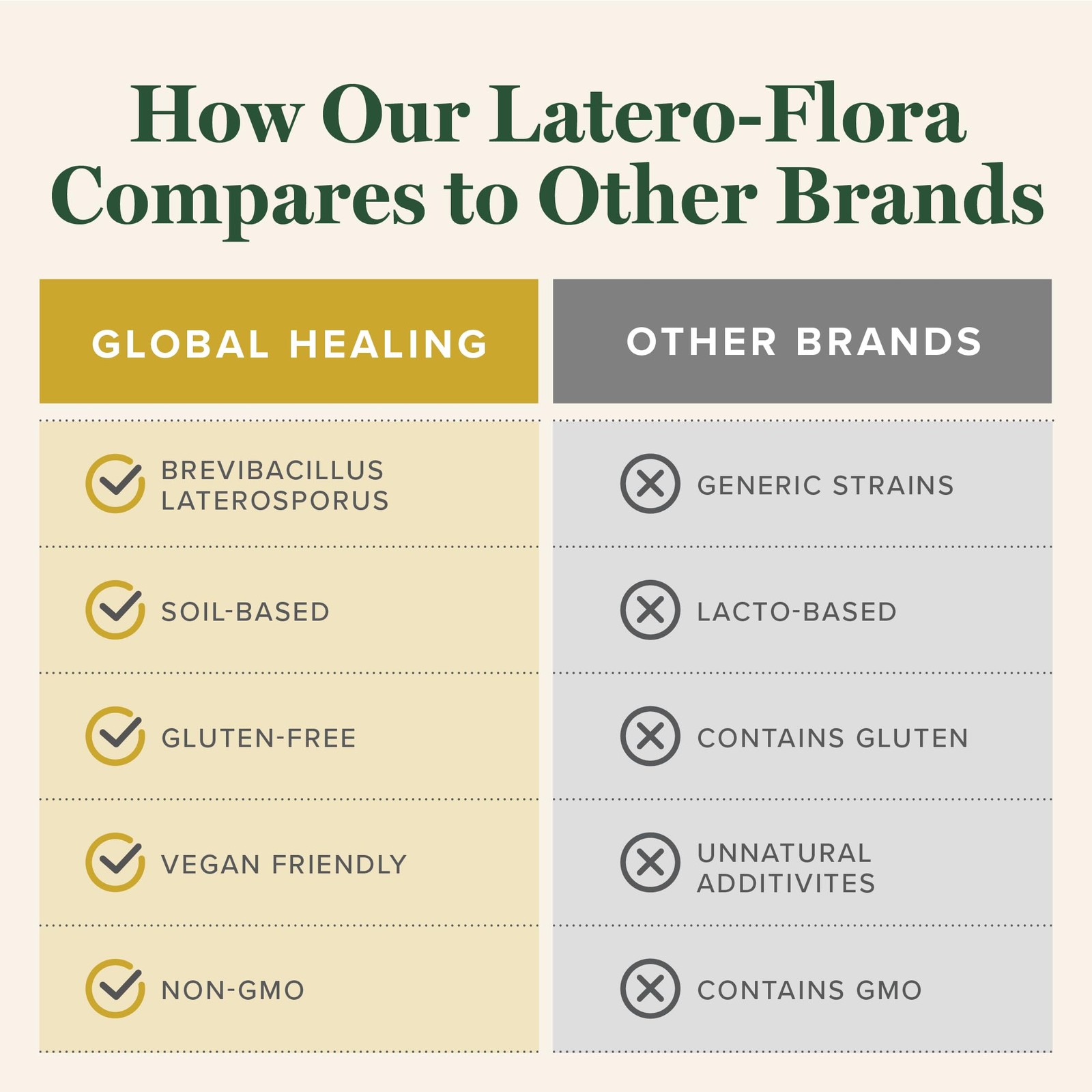 LateroFlora Probiotic 60 count by Global Healing Center