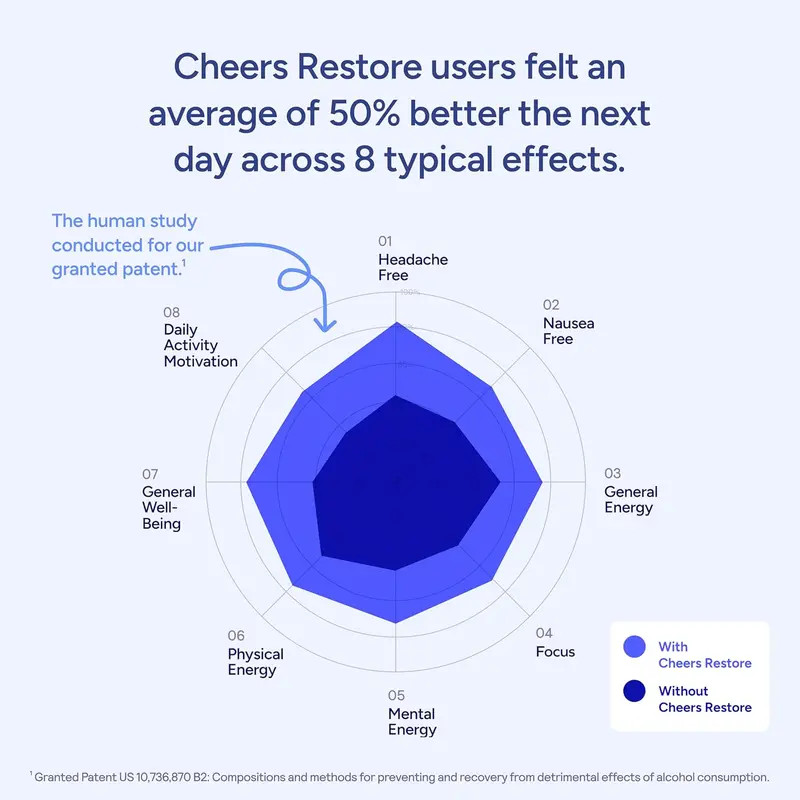 Cheers Restore | Supplement with DHM + L-Cysteine | 12 Doses | 36 ct