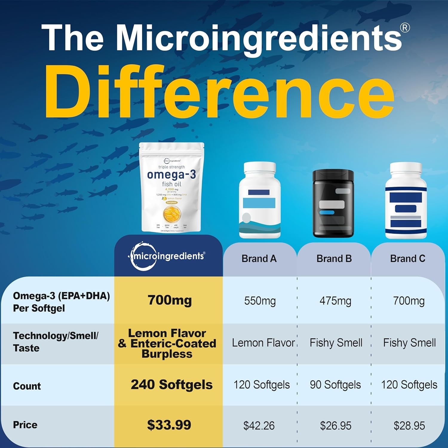Micro Ingredients Triple Strength Omega 3 Fish Oil 4200mg EPA + DHA 240 Softgels