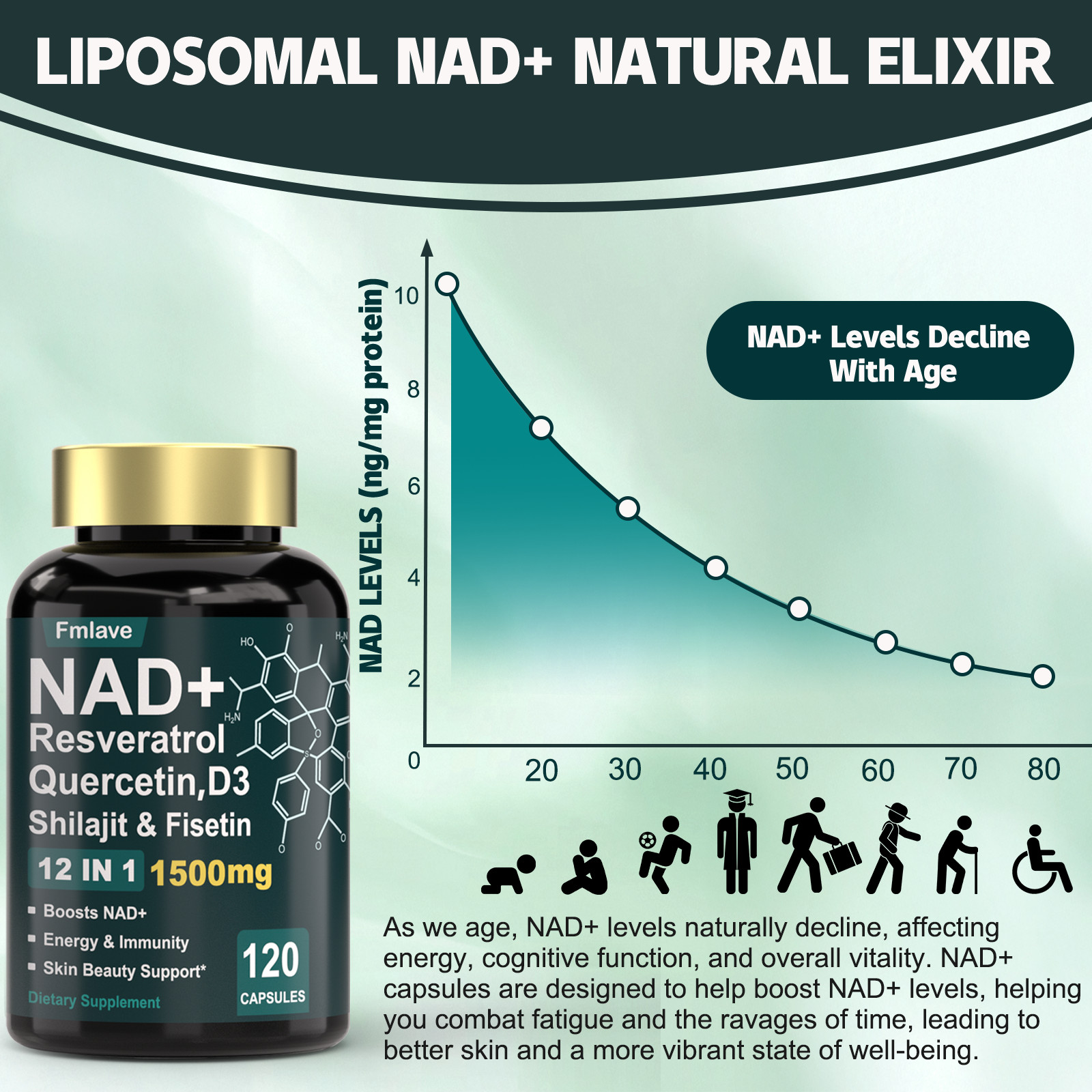 NAD supplement, 1500mg resveratrol containing supplement, 120 capsules USA Ship