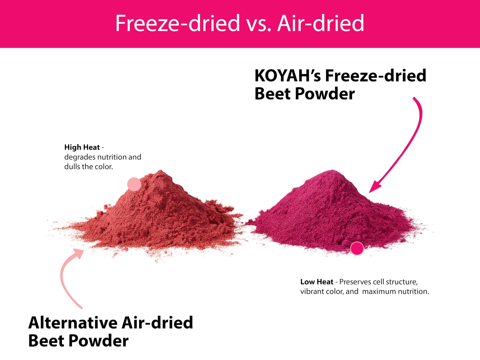 KOYAH – Organic Beet Powder, Freeze-Dried: 5.64 Ounce (Pack of 1), Red