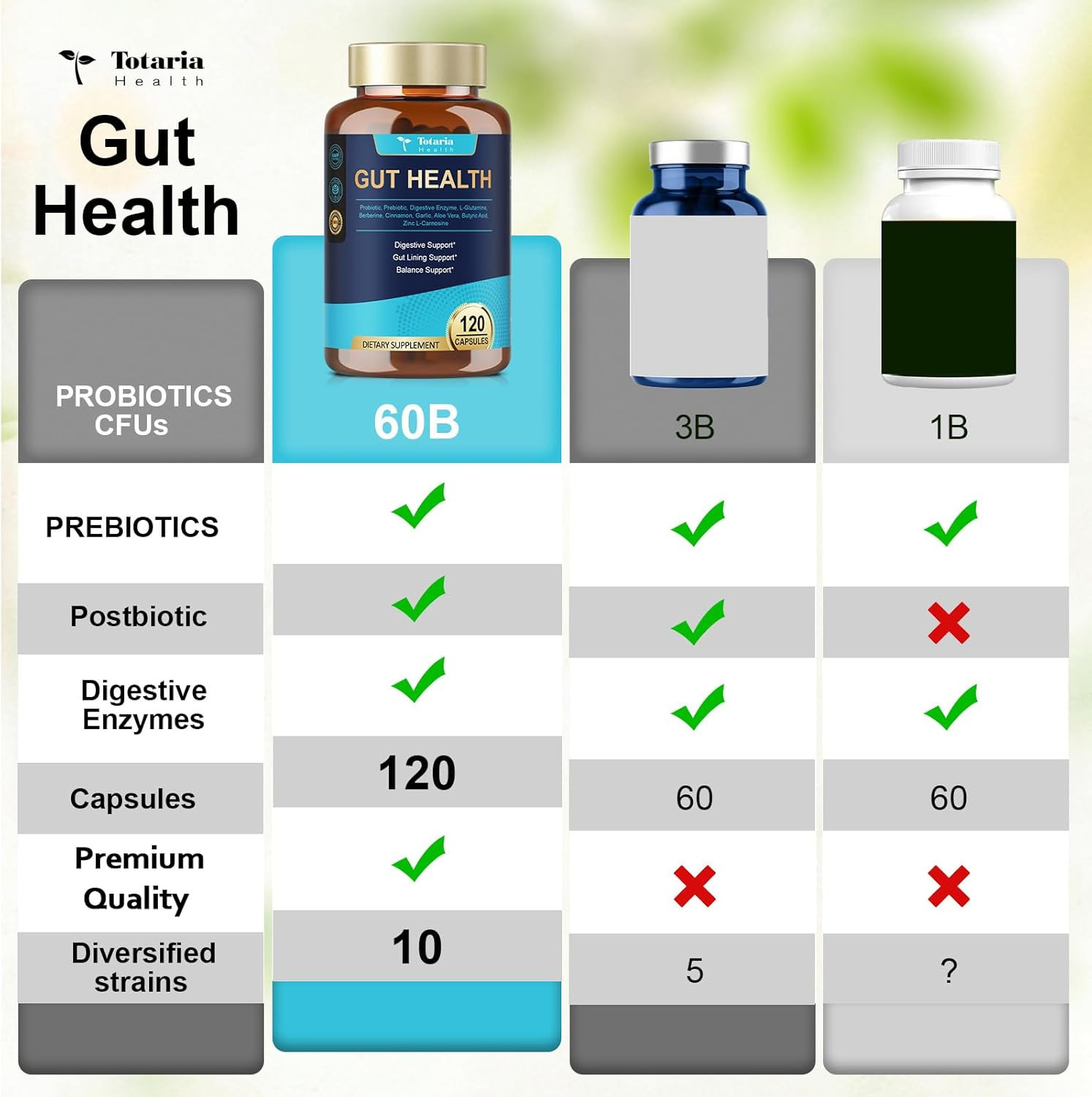 4-In-1 Gut Health Supplement with Probiotics, Prebiotics, Postbiotics & Digestiv