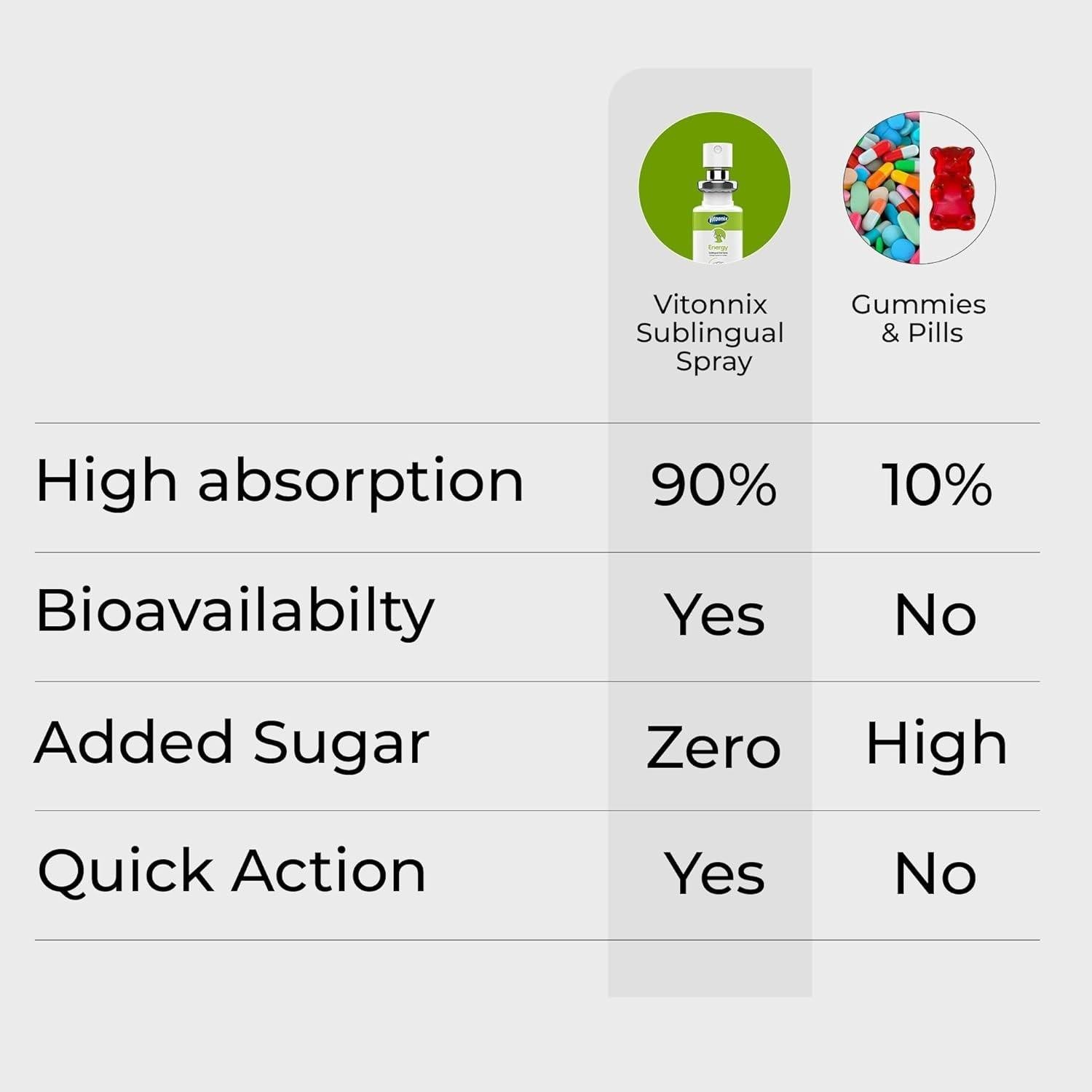 Energy Sublingual Oral Spray Under Tongue Supplement Instant Energy Focus 20ml