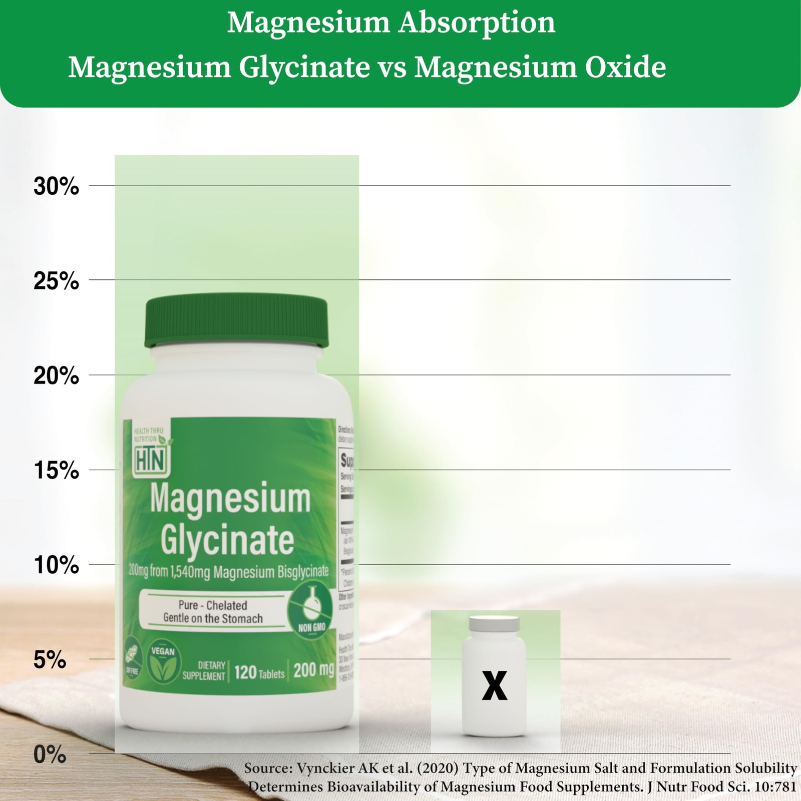 Magnesium Glycinate 200mg 120 Tablets | Fully Reacted 120 Count (Pack of 1)