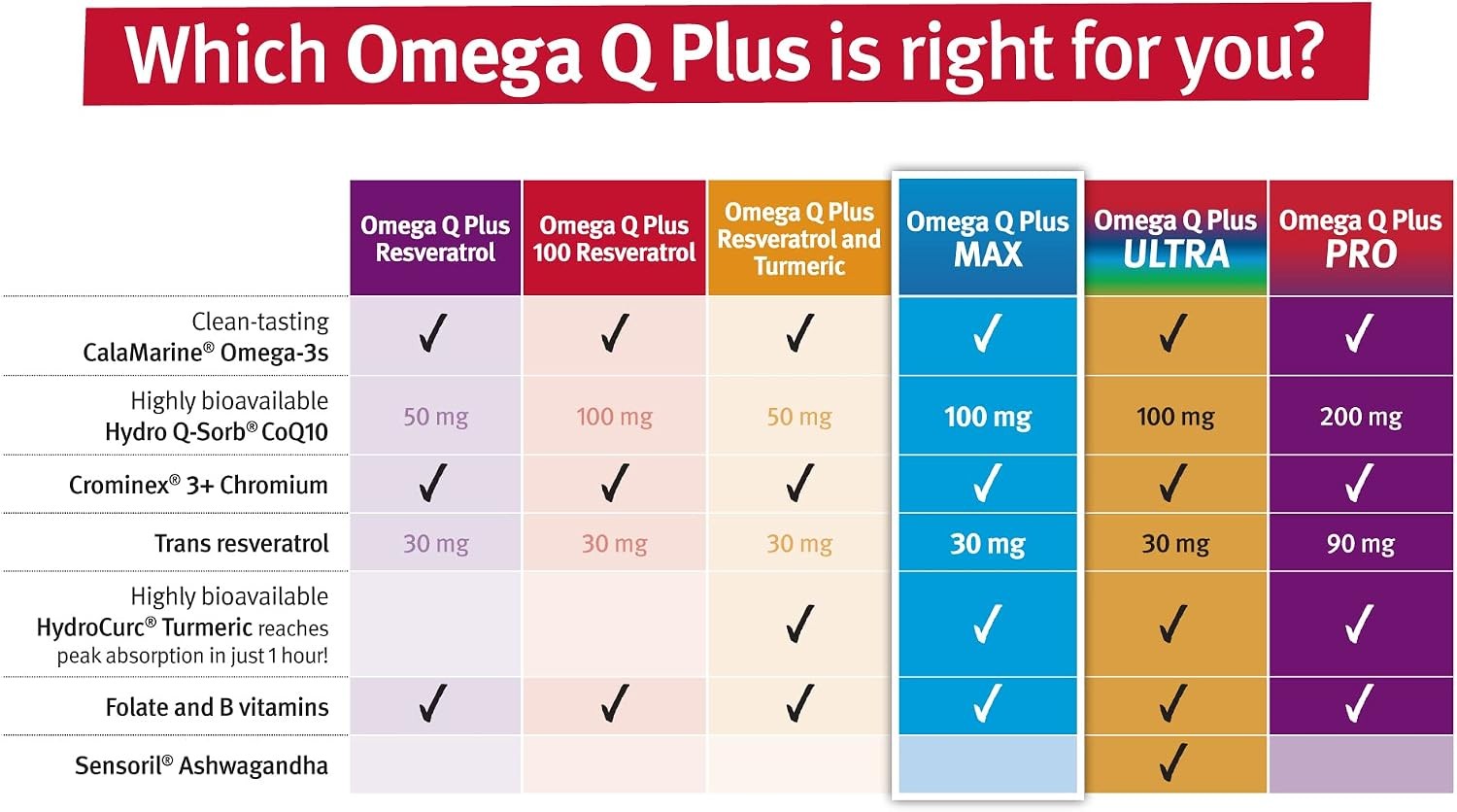 Dr. Sinatra Omega Q Plus MAX – Omega 3 (DHA/EPA), CoQ10, Resveratrol, Turmeric