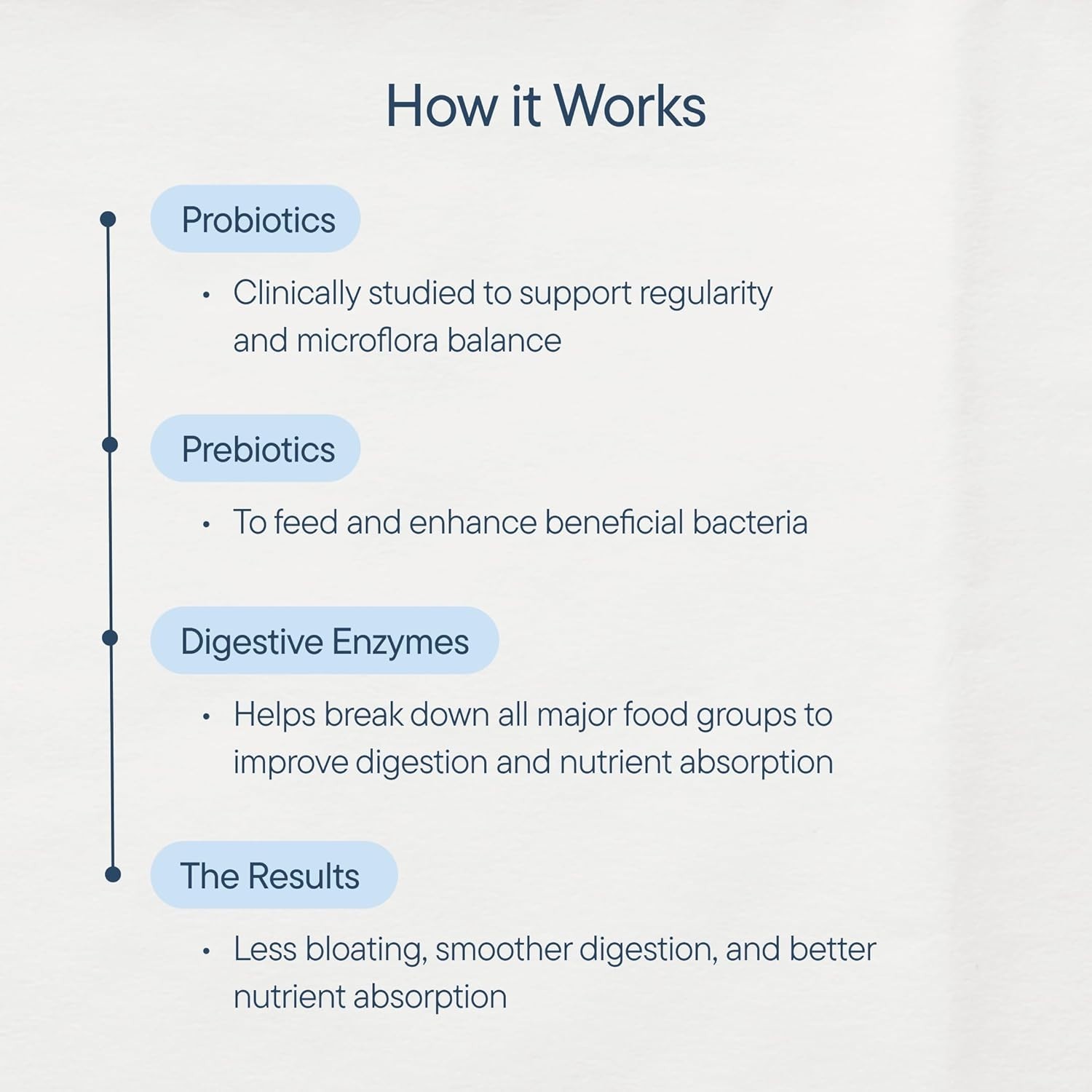 Multienzyme Digestive Support Capsules for Bloating and Indigestion