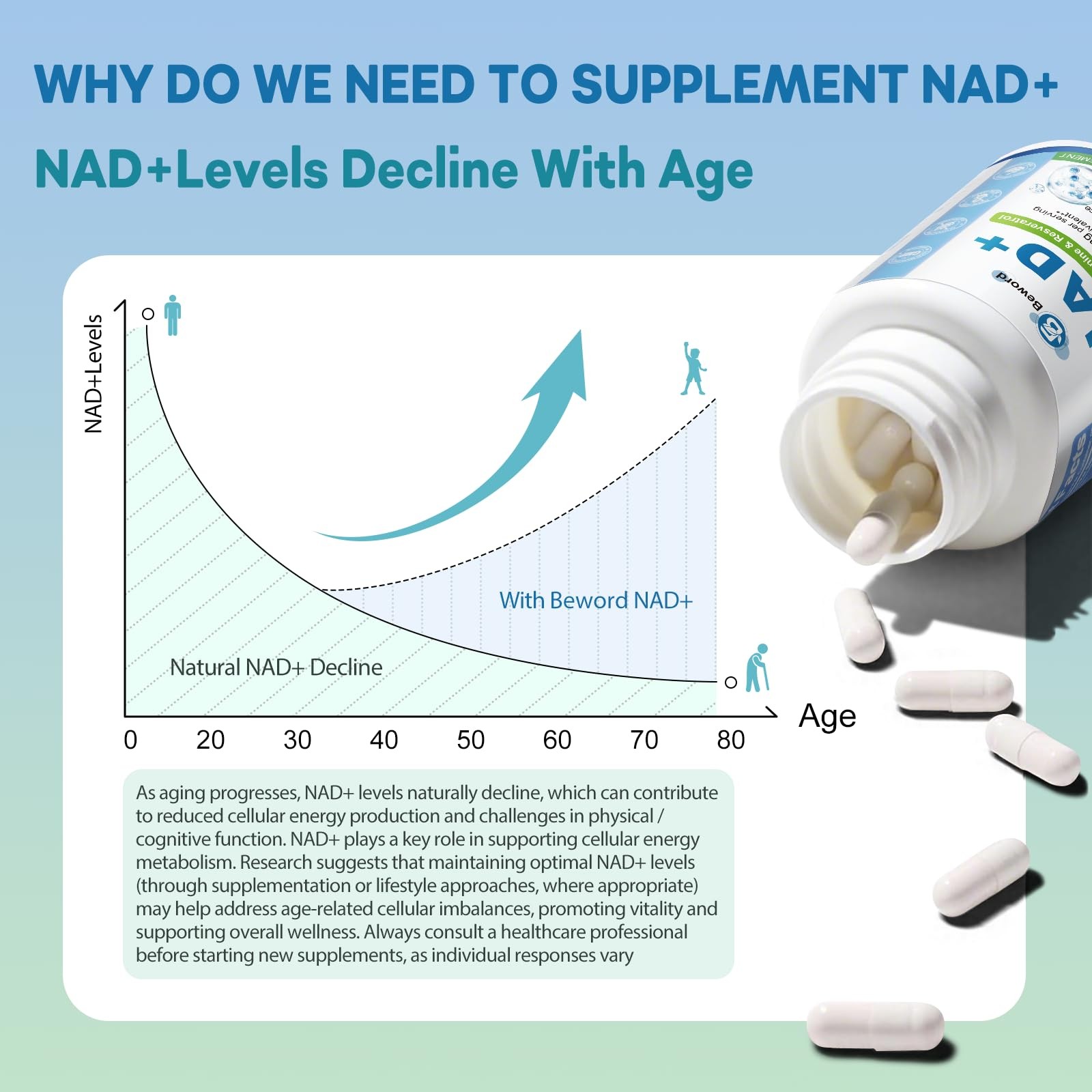 Beword Liposomal Nad 2000 Mg 180 Capsules 4-In-1 Formula Liposomal Nad