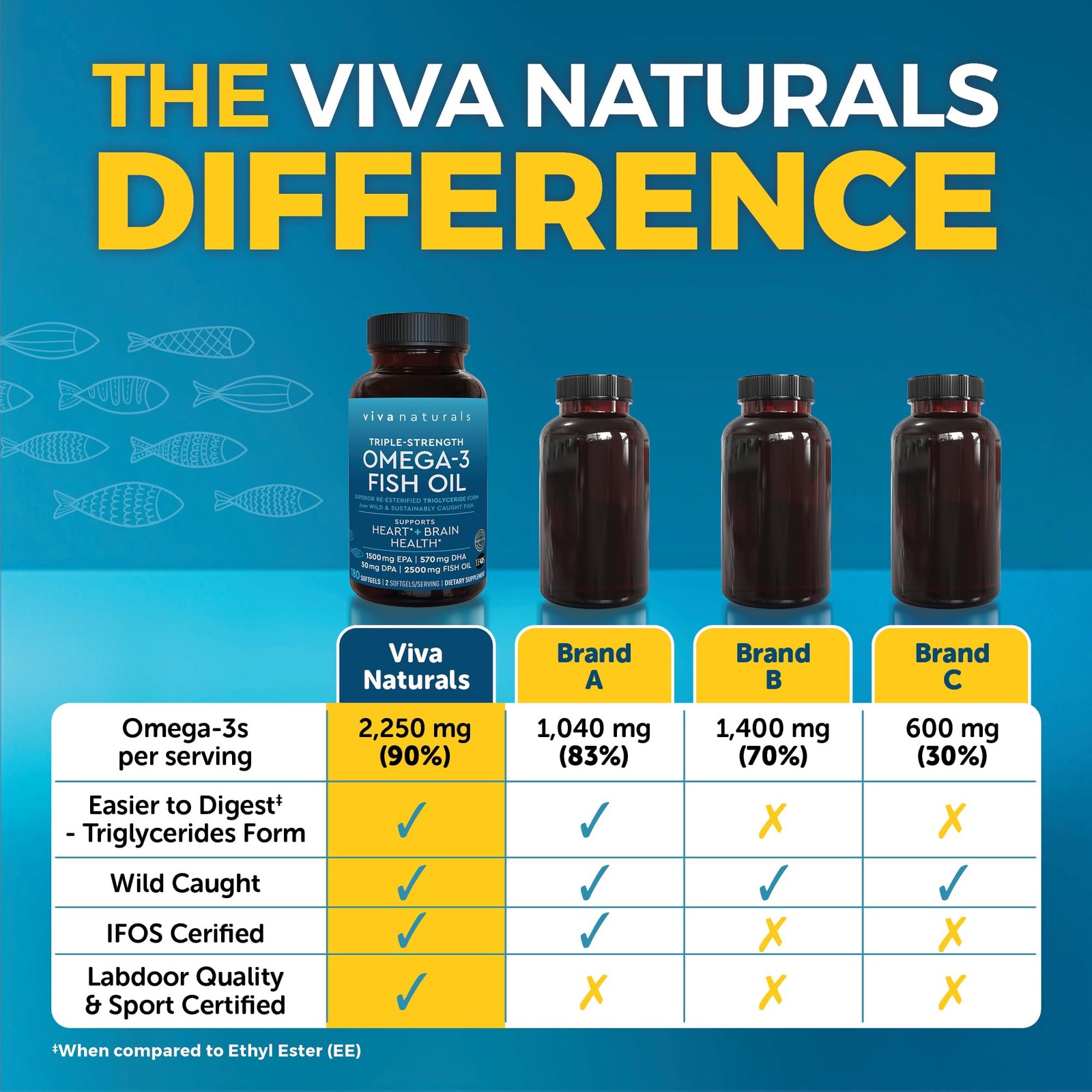 Triple Strength Omega 3 Fish Oil Supplement 2500 mg Re-esterified Triglyceride