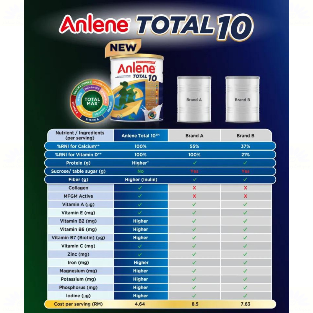 1 X Anlene Total 10 High Calcium & Collagen Adult Milk Powder 800g